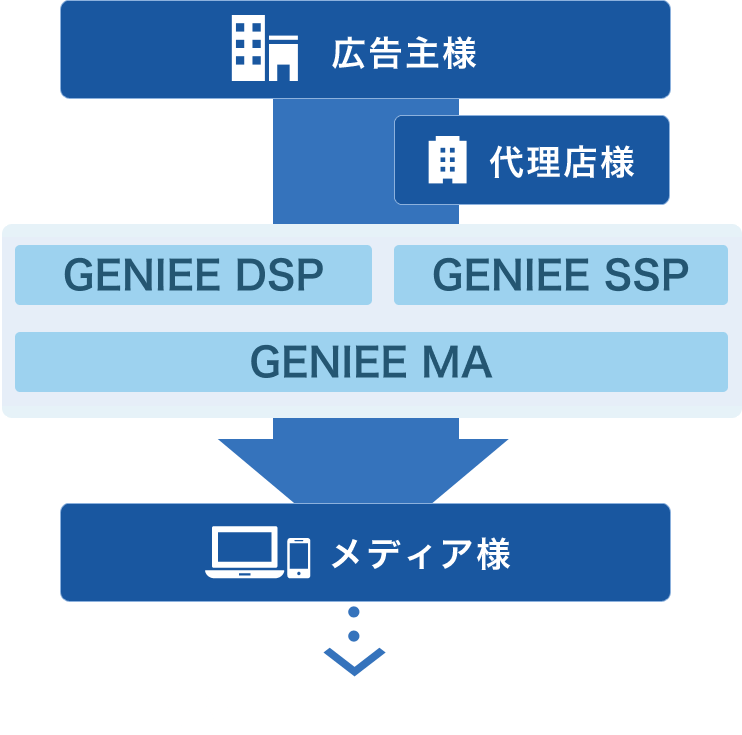 ジーニーのサービス