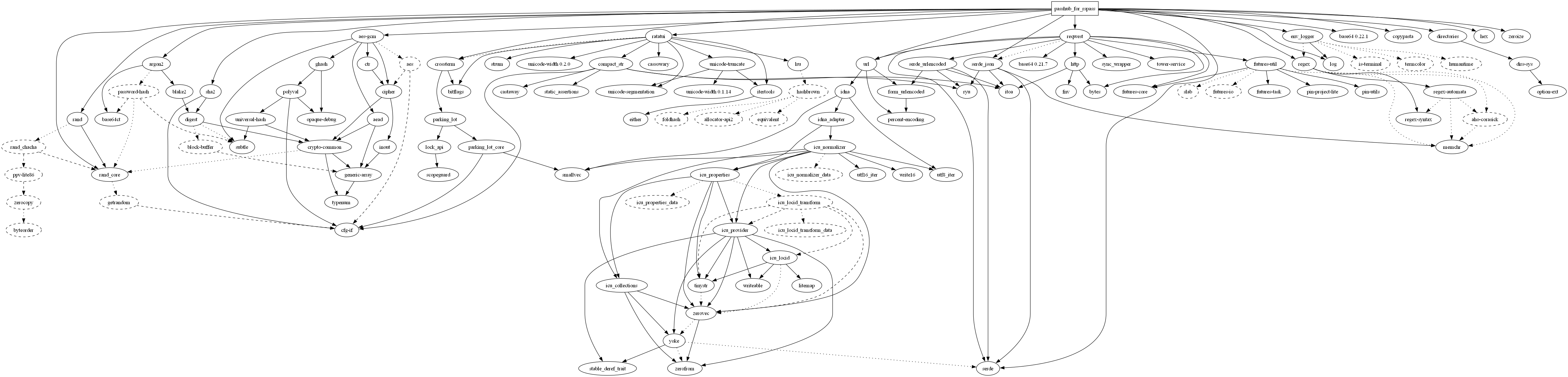Dependency Graph