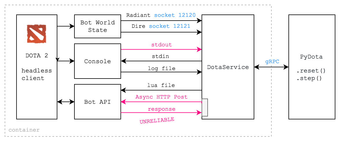 dotaservice connections