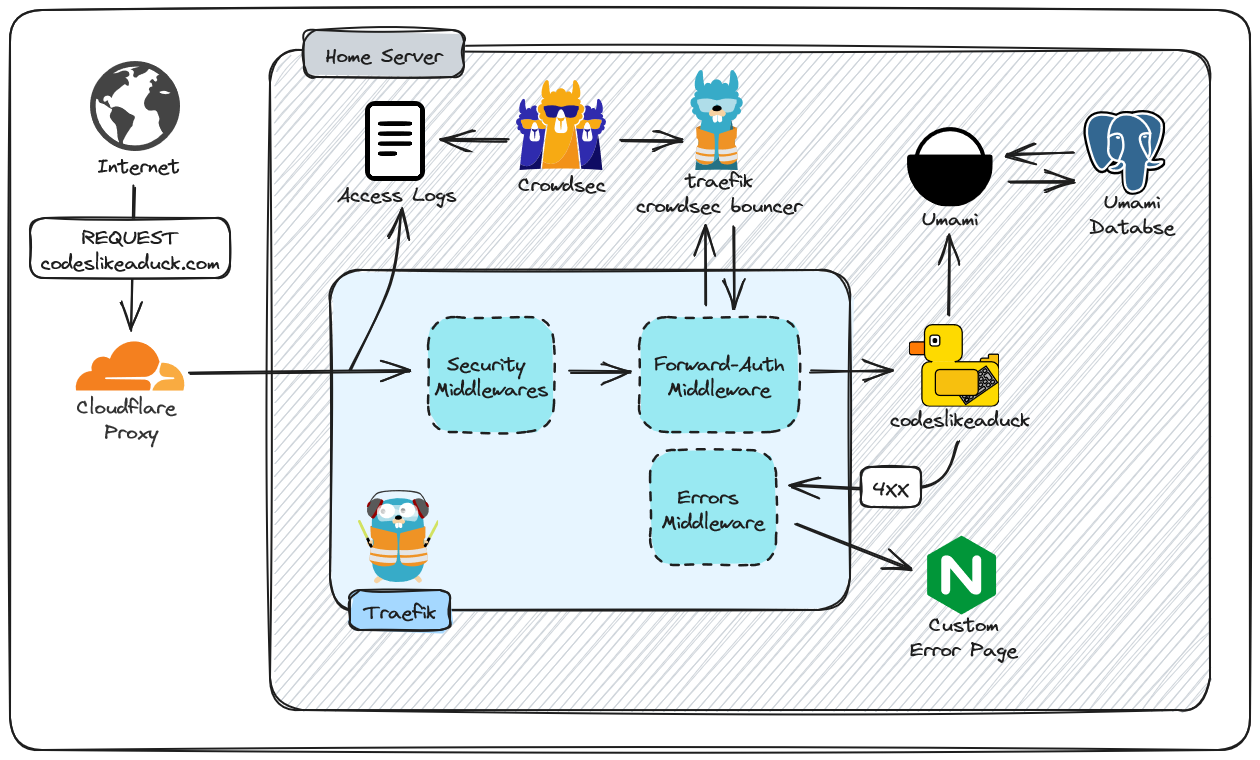 Diagram showing request flow for codeslikeaduck.com