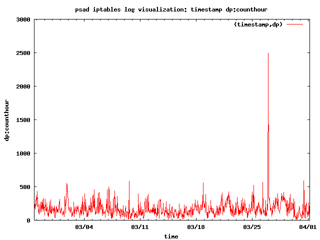 nachi-worm-hourly-graph