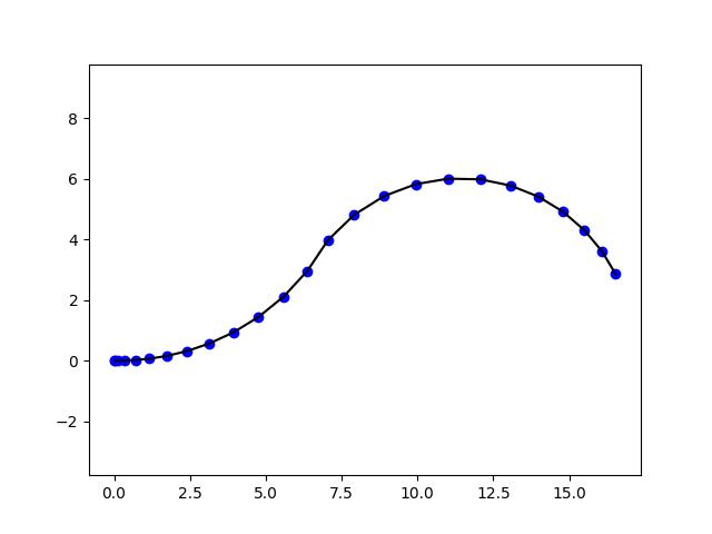 Reference trajectory to optimize control for