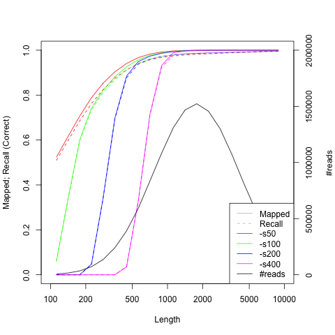 readlength-recall trend (Human)