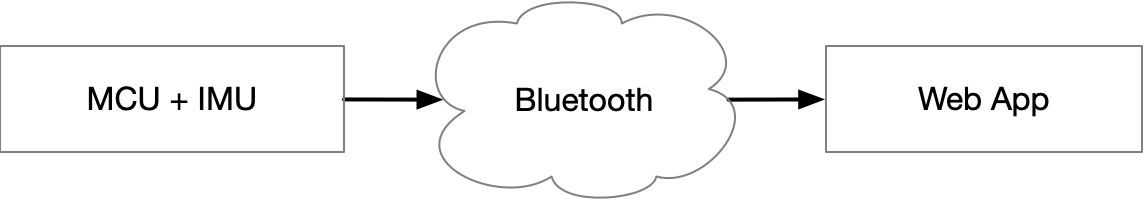 Diagram of Bluetooth connection