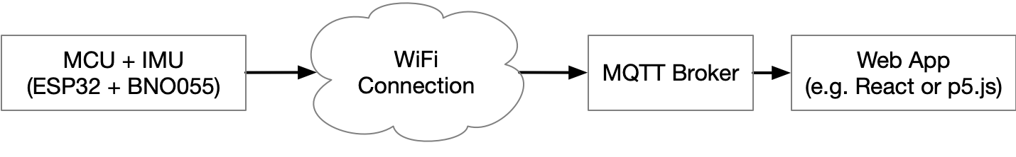 Diagram of connection to local MQTT