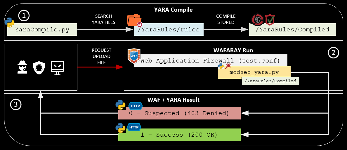 wafaray