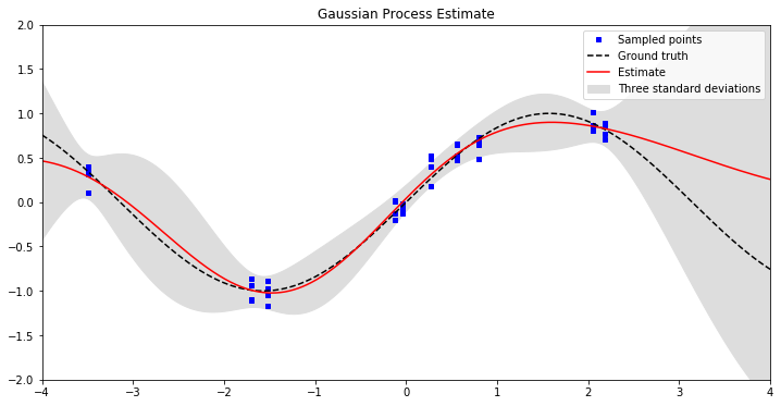 Gaussian Process estimate of sin(x)