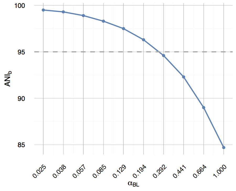 Figure 1: ANIb vs Alpha