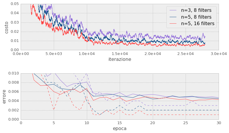 MNIST results