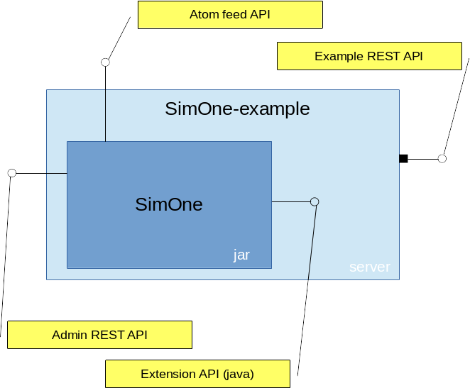 SimOne Overview
