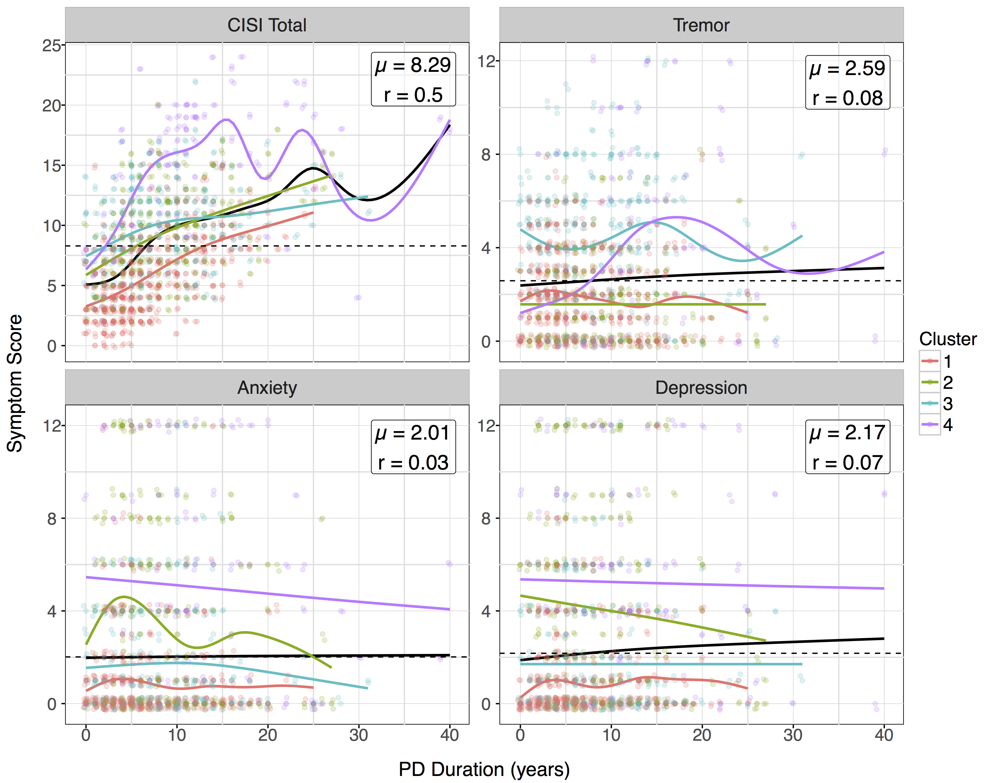 Longitudinal analysis