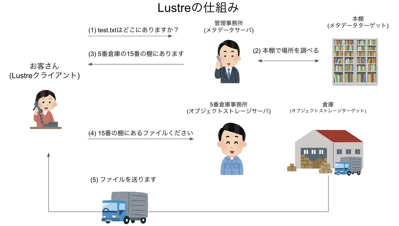 Lustreの仕組み