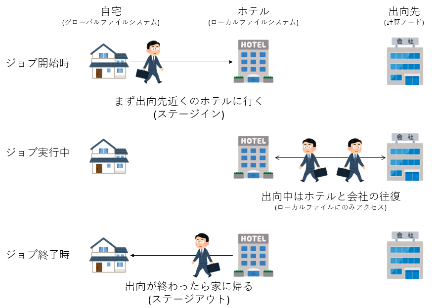 ステージングのイメージ