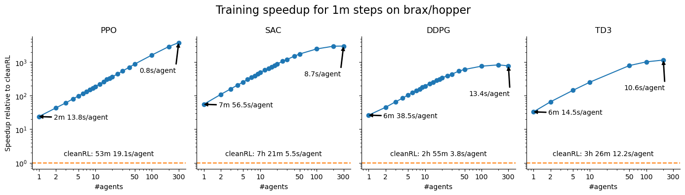 Speedup over cleanRL on hopper