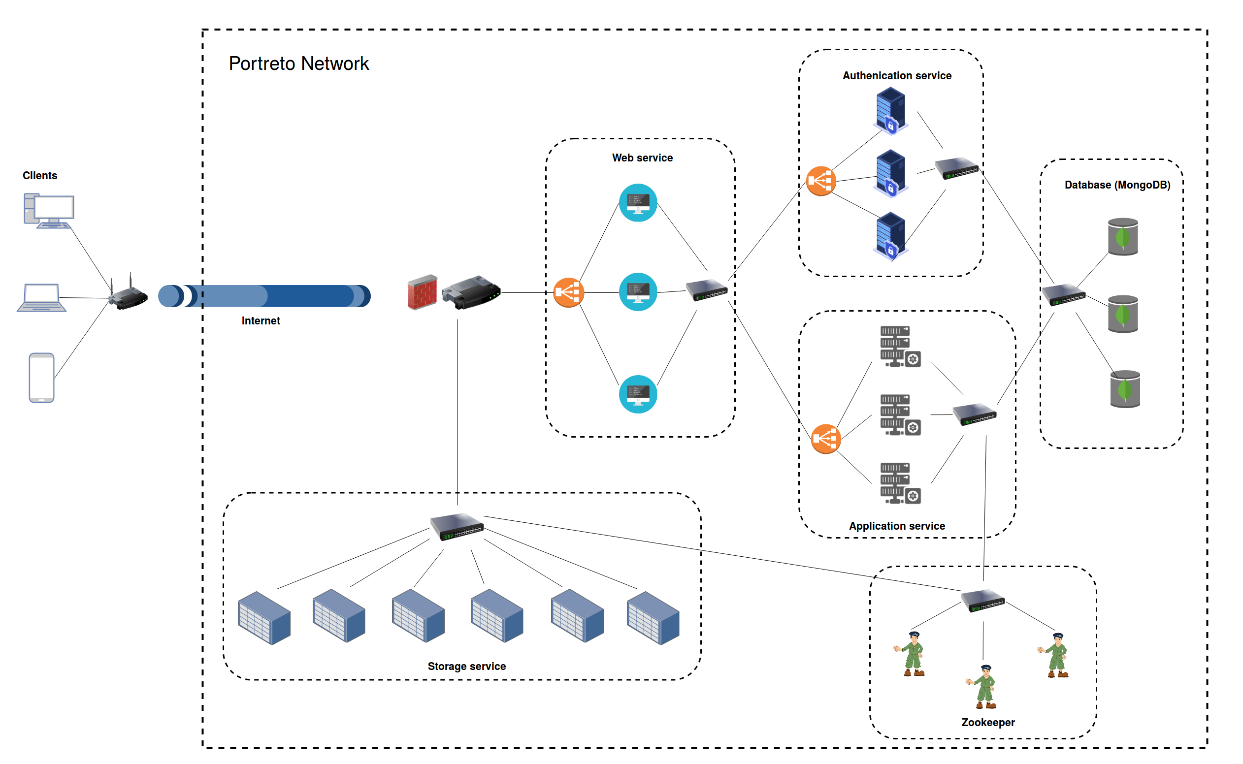 Portreto network