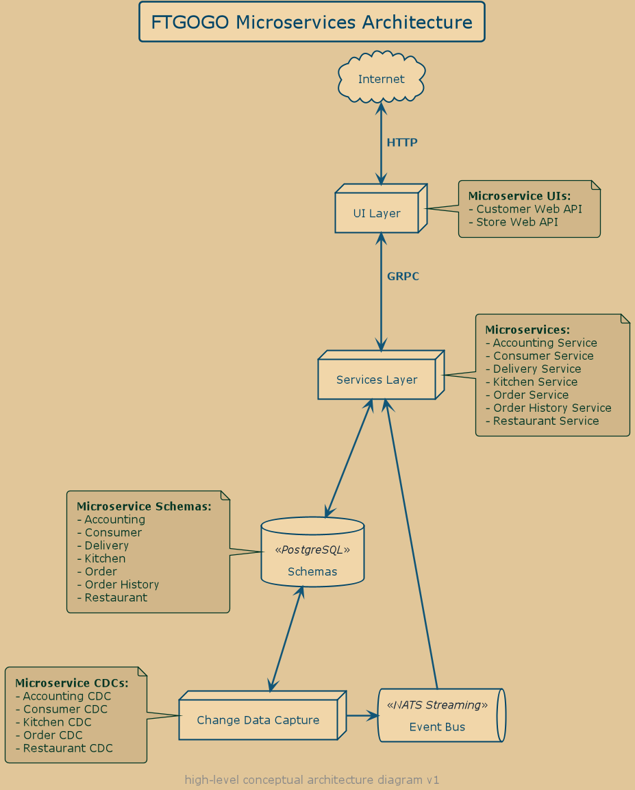 FTGOGO Architecture