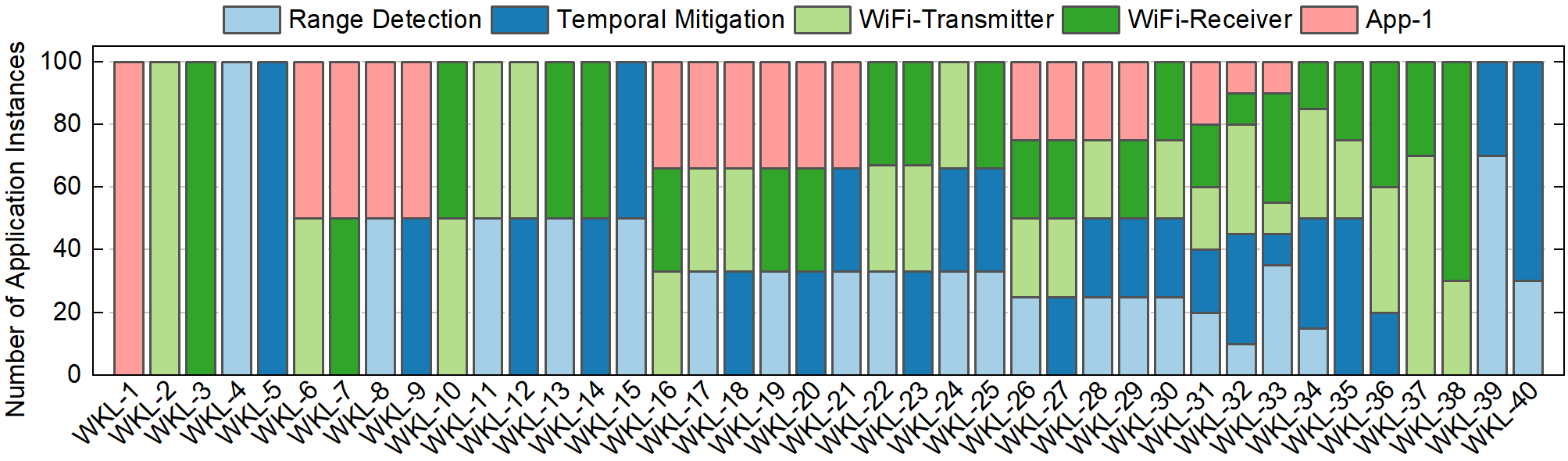 DASH_workload_distribution