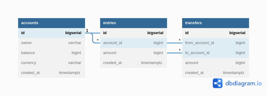 simplebank database schema