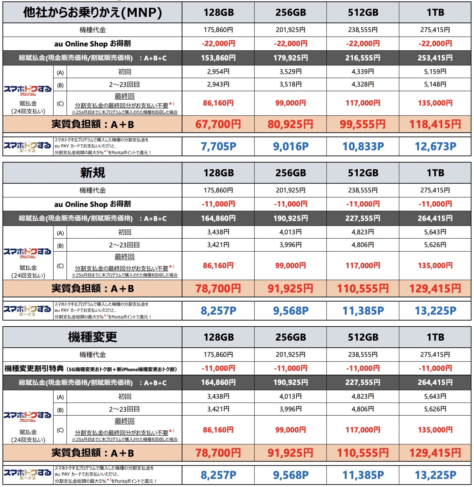 Au pricing for iphone14 series 04