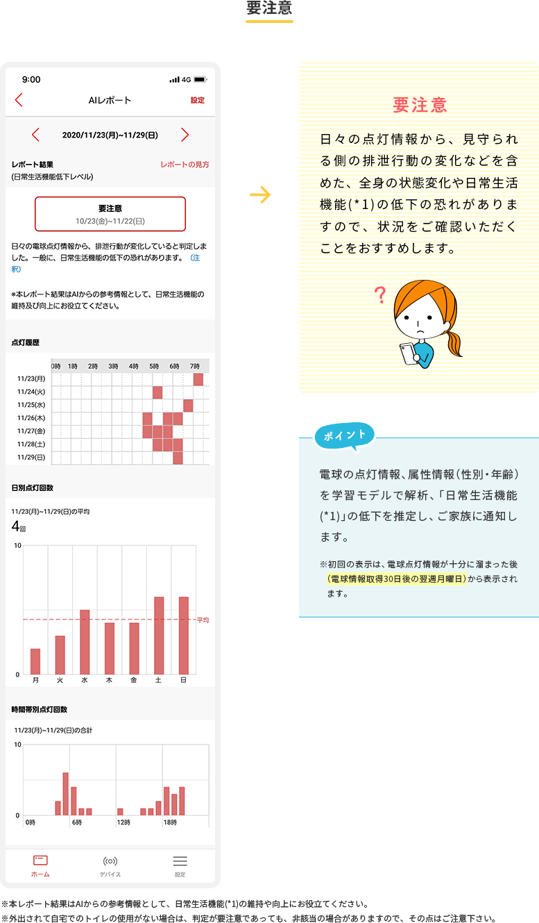 要注意 日々の点灯情報から、見守られる側の排泄行動の変化などを含めた、全身の状態変化や日常生活機能(*1)の低下の恐れがありますので、状況をご確認いただくことをおすすめします。