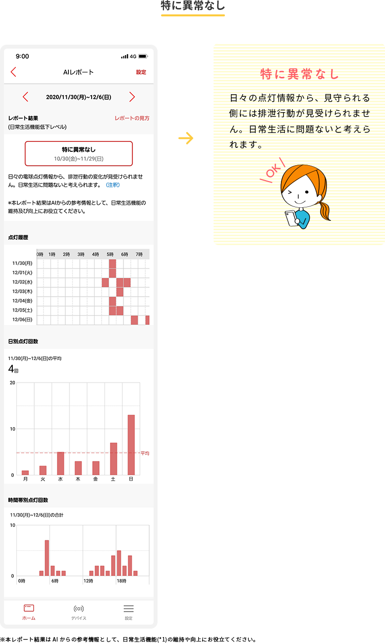 特に異常なし 日々の点灯情報から、見守られる側には排泄行動が見受けられません。日常生活に問題ないと考えられます。