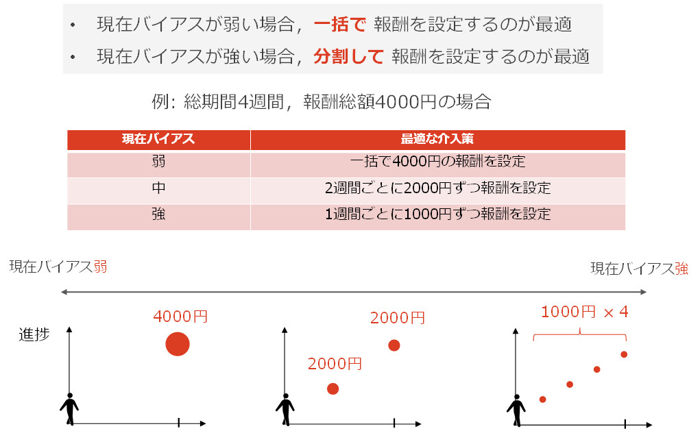 図1　最適な介入策の例 ※実運用では、分割回数が少ない方が受け取る報酬が多くなるように設定する場合もあります。