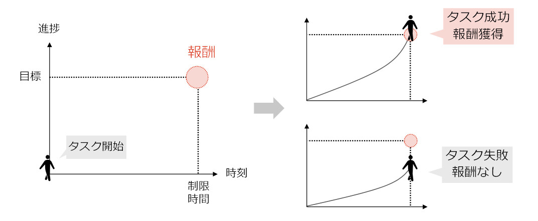 図2　進捗積み上げ型タスクの例