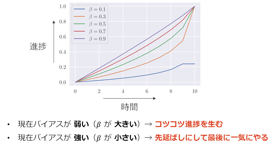 図3　数理モデルによって進捗積み上げ型タスクの進捗を計算した結果 ※現在バイアスの強弱(β)によって進捗が異なる様子が再現されている