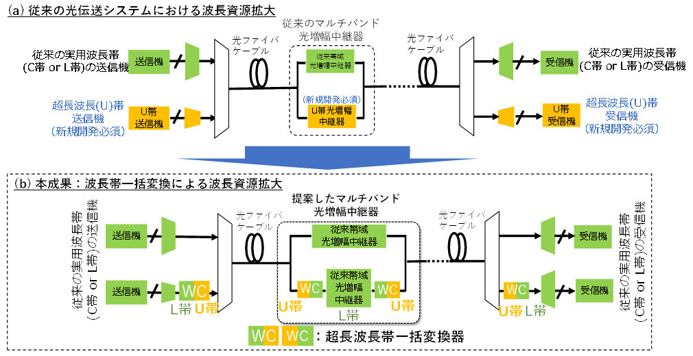 図1:本成果の位置づけ, 波長帯一括変換技術による波長資源の拡大