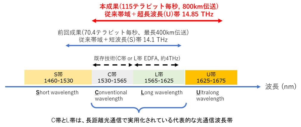 図2:本成果で拡大した波長帯域