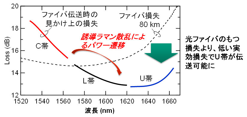 図4:光ファイバの損失と広帯域伝送時の実効的な損失