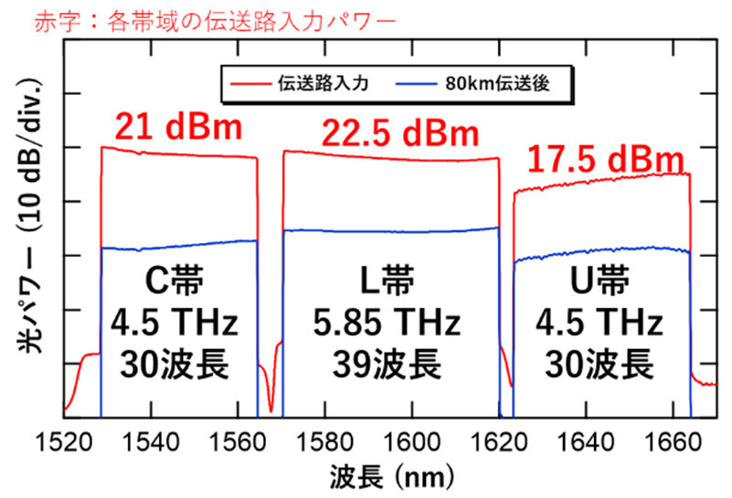 図6:伝送路入出力における波長多重信号の光スペクトル