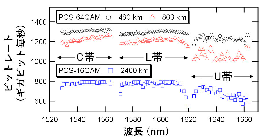 図7:14.85THz帯域，長距離光増幅中継伝送実験結果