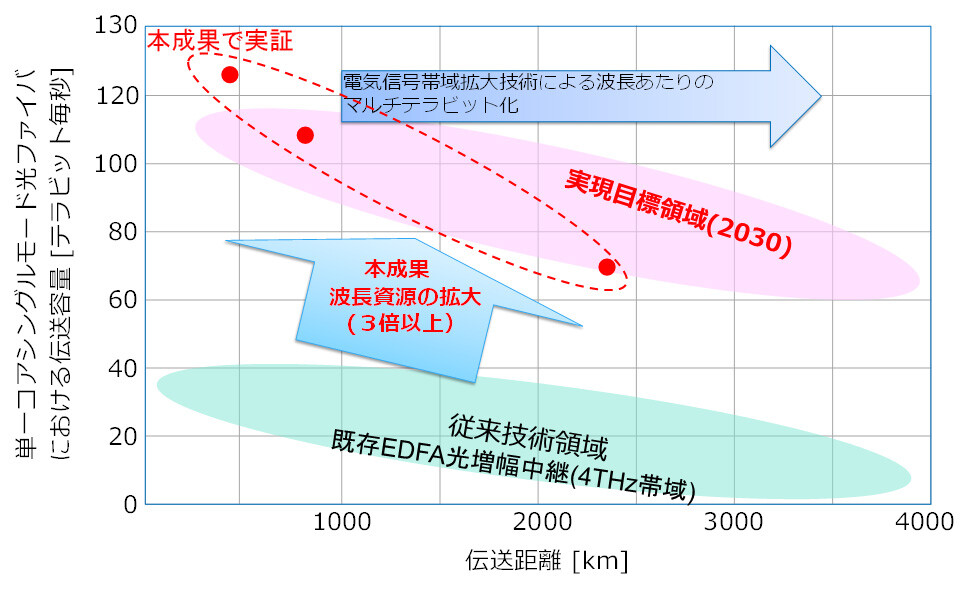 図8:本成果と今後の展開