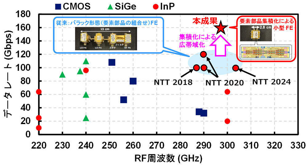 図1：本成果の位置づけ RF（Radio Frequency）周波数は、無線通信で使用する帯域の中心周波数を指します。また、凡例のCMOS, SiGe, InPは、それぞれ、FEに用いているテクノロジを指します。CMOS（Complementary Metal-Oxide Semiconductor）は半導体シリコン（Si）を用いた電界効果トランジスタ技術、SiGeは、半導体シリコンゲルマニウムを用いたバイポーラトランジスタ技術となります。