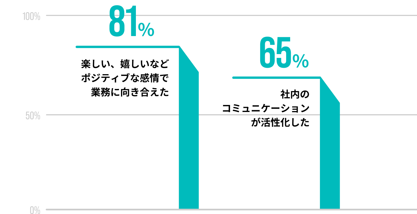 楽しい、嬉しいなどポジティブな感情で業務に向き合えた 81% / 社内のコミュニケーションが活性化した 65%