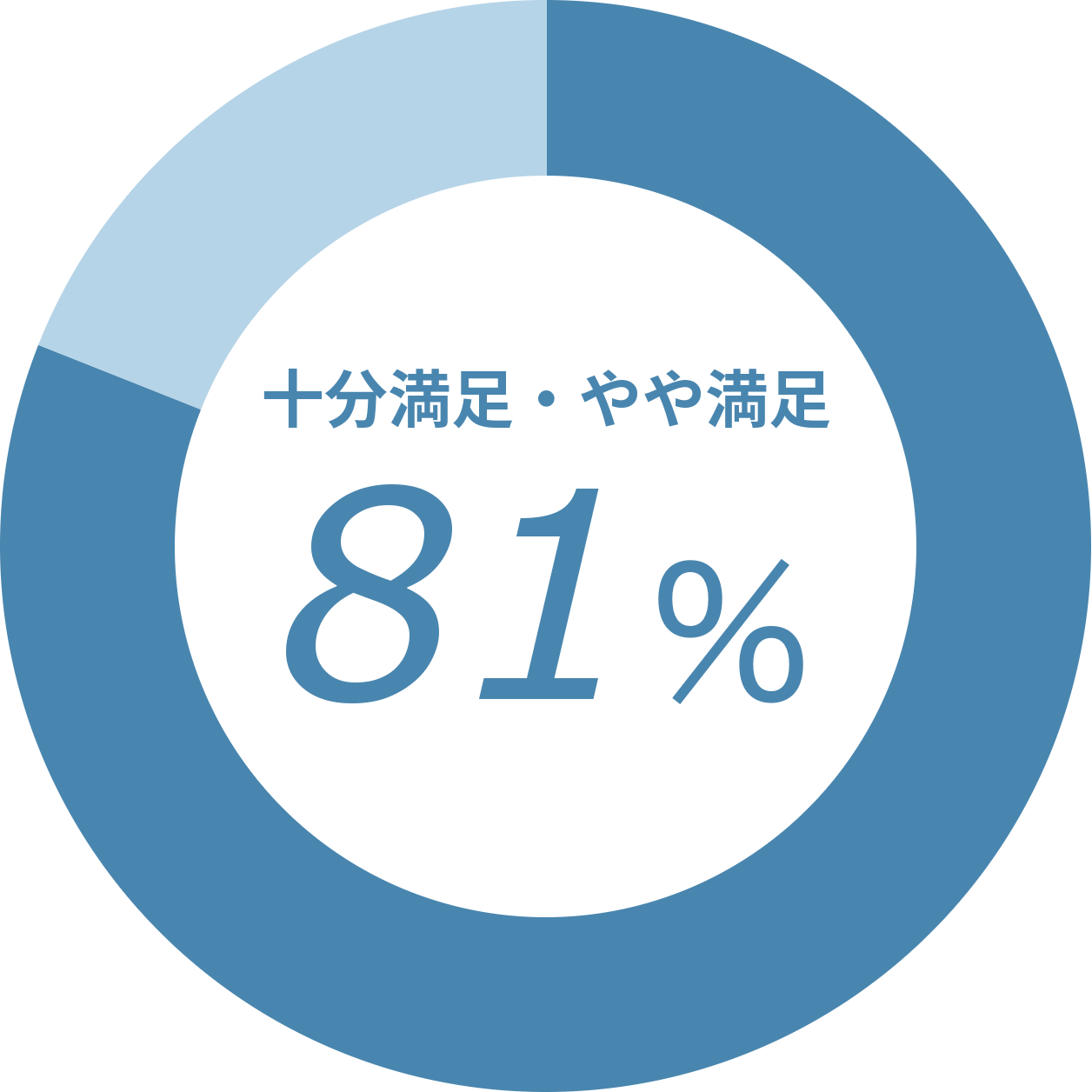 安心の充実サポート