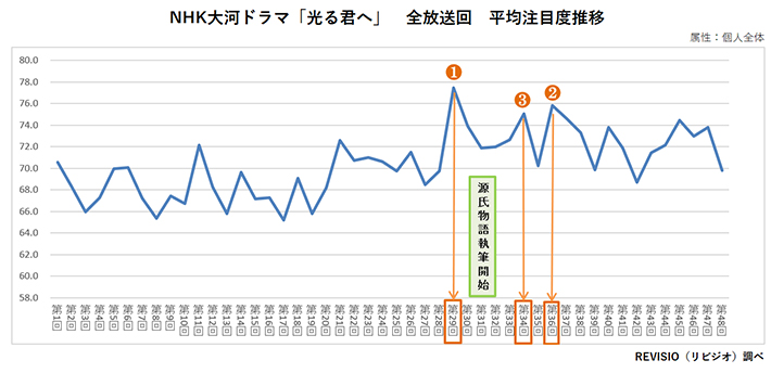 『光る君へ』の視聴質分析