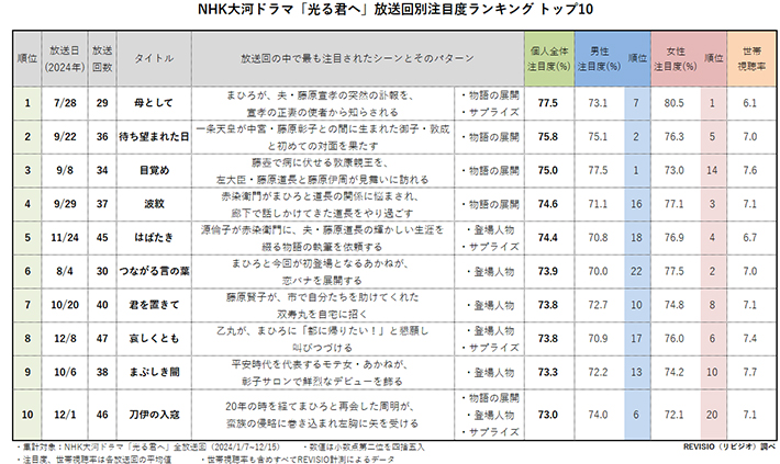 『光る君へ』の視聴質分析