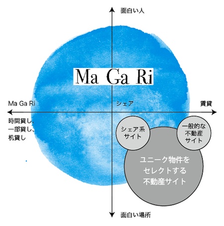 MaGaRiのポジショニング図