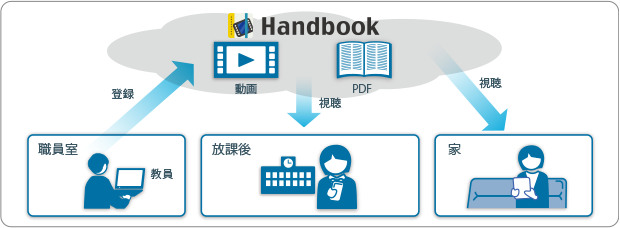 Handbook利用シーン