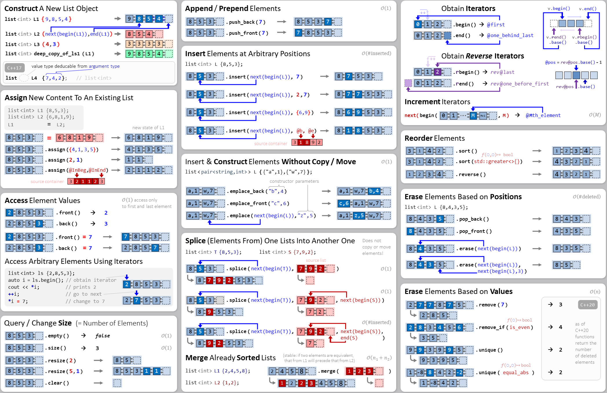 std::list interface visual overview