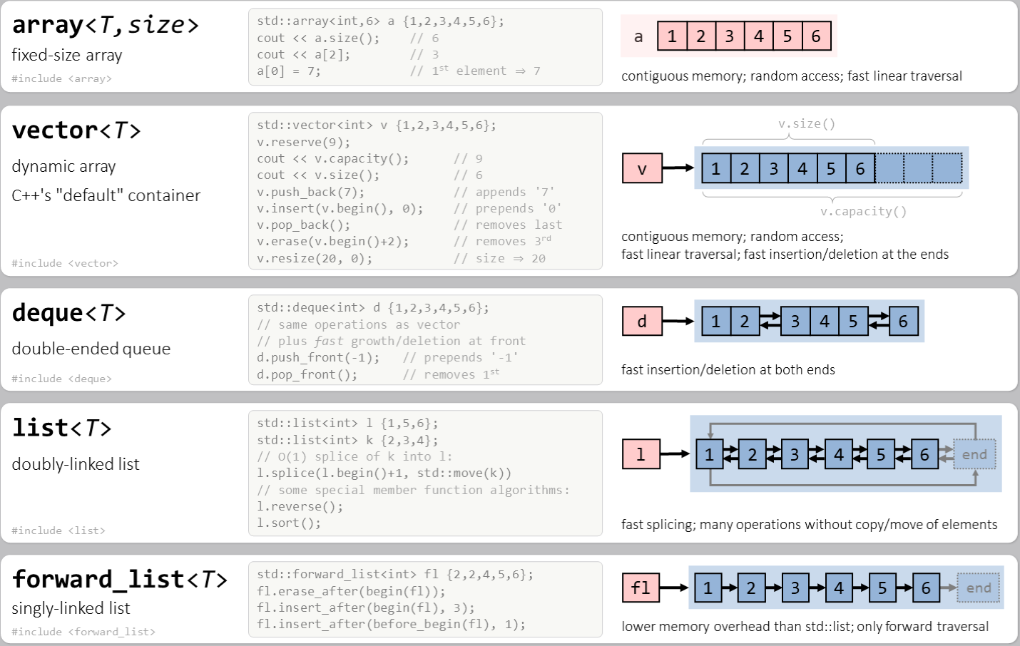 standard library sequence containers overview