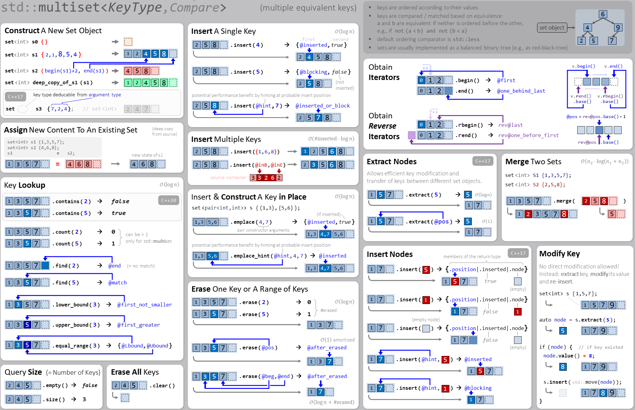 std::set / std::multiset interface visual overview