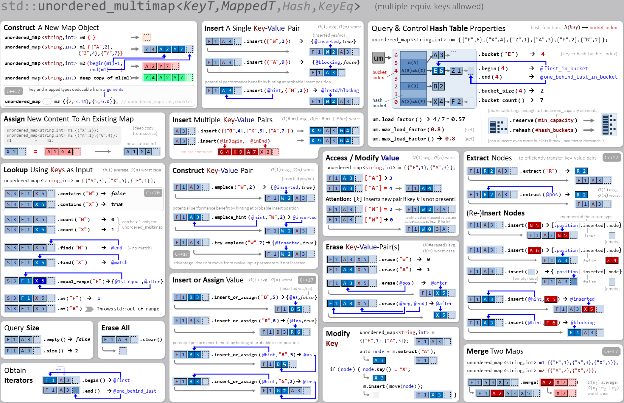 std::unordered_map / std::unordered_multimap interface visual overview