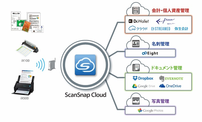 超イケてるScansnap Cloudが僕のEvernoteライフをとんでもなく快適なものに変えてしまった