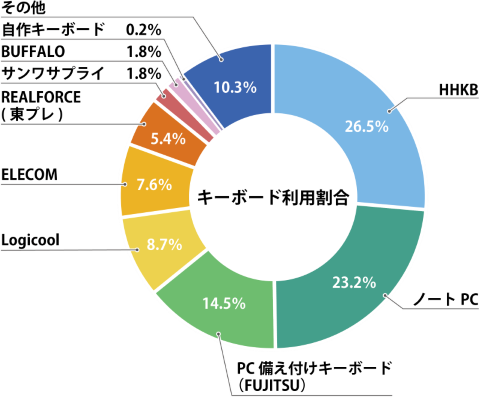 キーボードの利用割合のグラフ