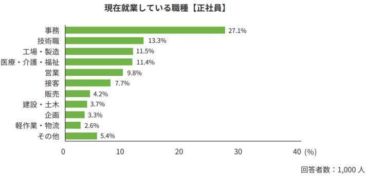 現在就業している職種【正社員】の画像