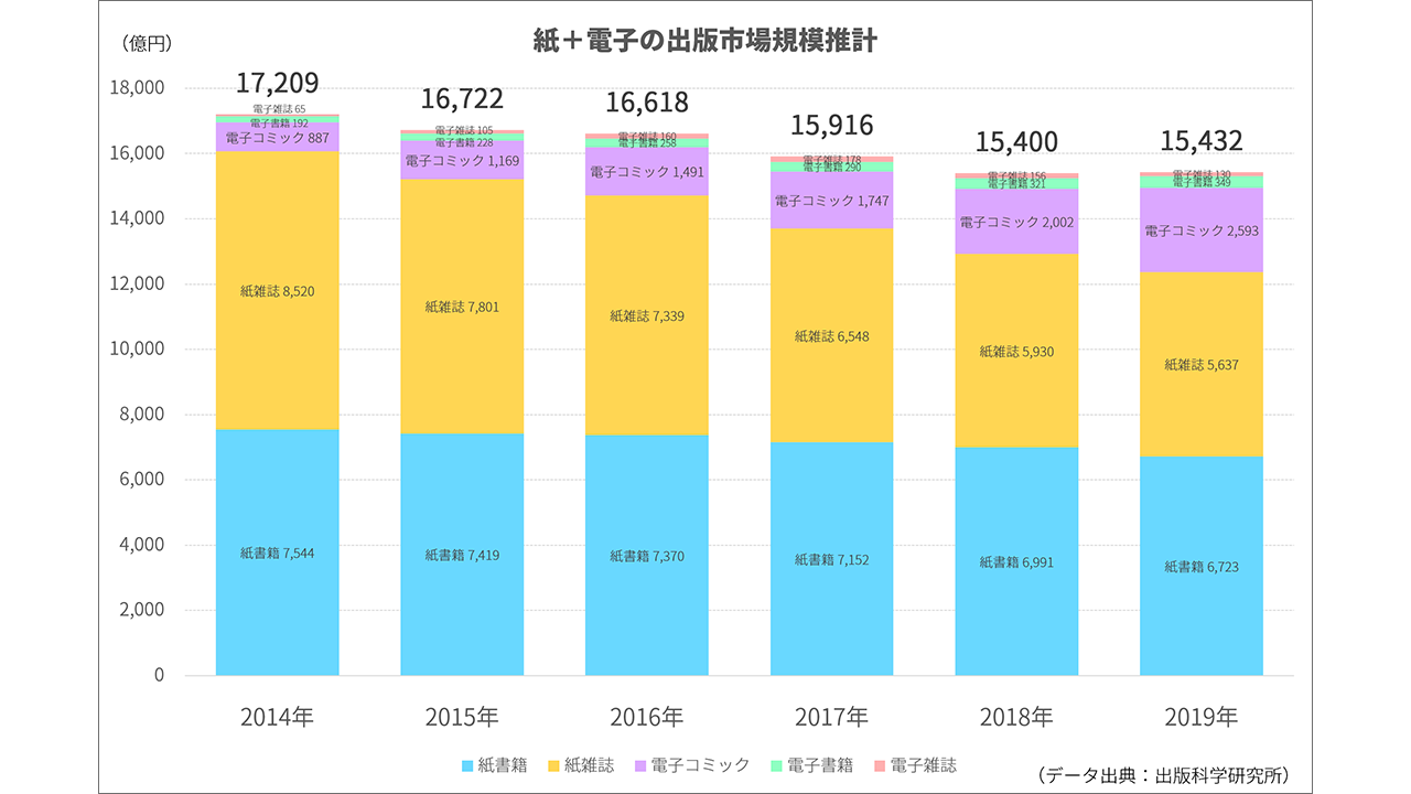 紙＋電子出版市場推移