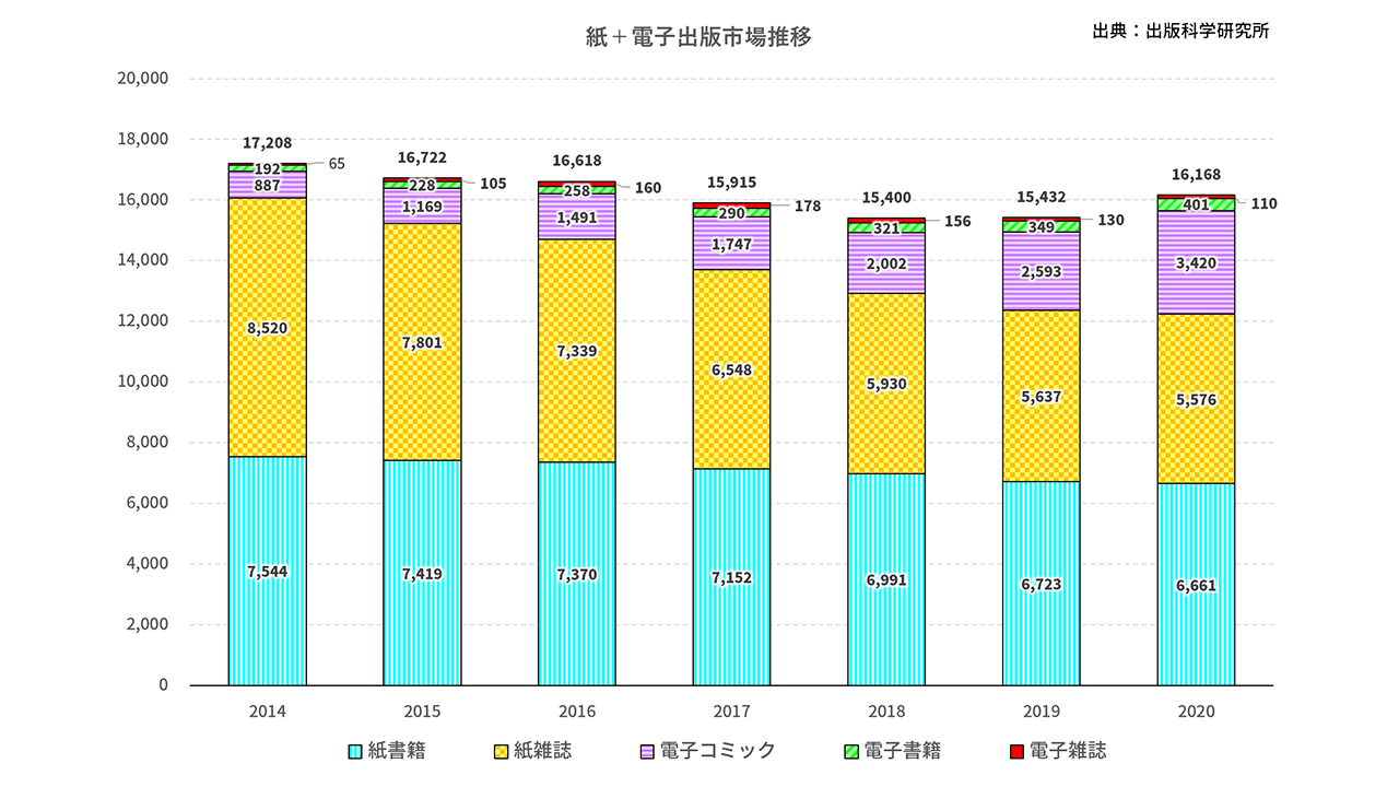 紙＋電子出版市場推移